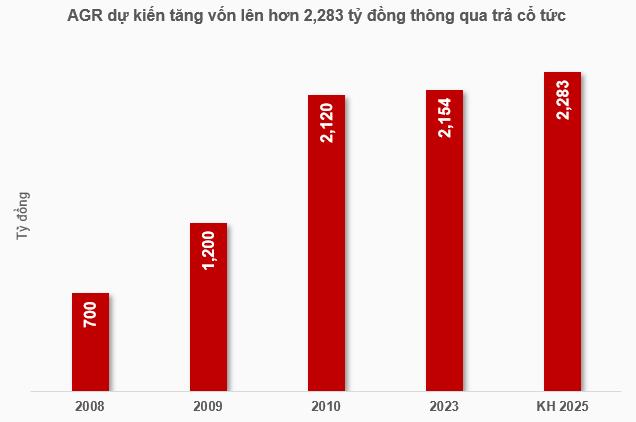 Agriseco (AGR) sắp phát hành hơn 12,9 triệu cổ phiếu trả cổ tức năm 2024 - Ảnh 1 Agriseco (AGR) sắp phát hành hơn 12,9 triệu cổ phiếu trả cổ tức năm 2024 - Ảnh 1