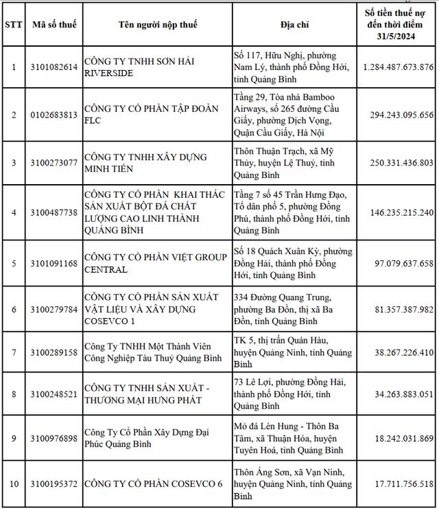 Top 10 nợ thuế tại Cục Thuế tỉnh Quảng B&igrave;nh ng&agrave;y 31/5/2024.