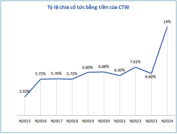 Cấp thoát nước Cần Thơ (CTW) chốt quyền cổ tức năm 2024 với tỷ lệ kỷ lục 14% - Ảnh 1 Cấp thoát nước Cần Thơ (CTW) chốt quyền cổ tức năm 2024 với tỷ lệ kỷ lục 14% - Ảnh 1