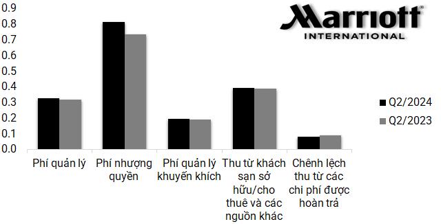 ‘&#212;ng tr&#249;m’ ng&#224;nh kh&#225;ch sạn thế giới gần 100 năm tuổi đang kinh doanh ra sao? - Ảnh 2