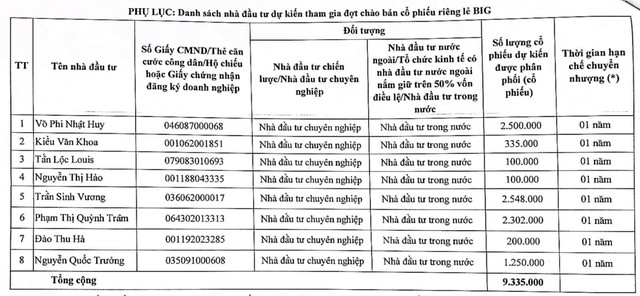 Danh s&aacute;ch 8 nh&agrave; đầu tư tham gia đợt ph&aacute;t h&agrave;nh ri&ecirc;ng lẻ của Big Invest Group.