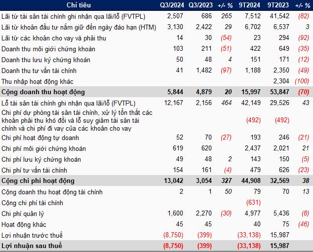 Kết quả kinh doanh qu&yacute; 3 v&agrave; lũy kế 9 th&aacute;ng năm 2024 của&nbsp;WSS.