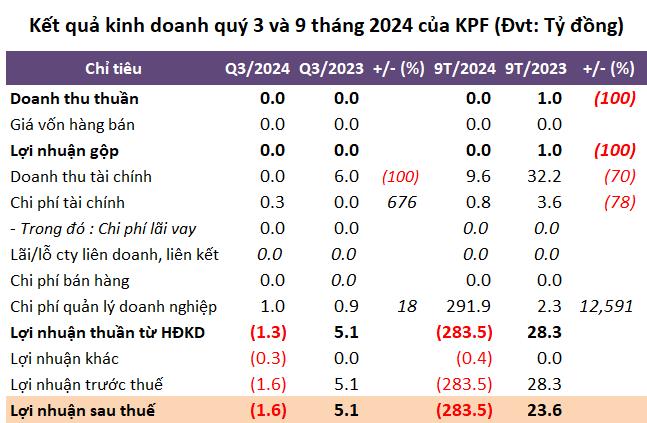 Đầu tư t&#224;i sản Koji (KPF) tiếp tục ‘trắng’ doanh thu, lỗ lũy kế hơn 140 tỷ đồng - Ảnh 1