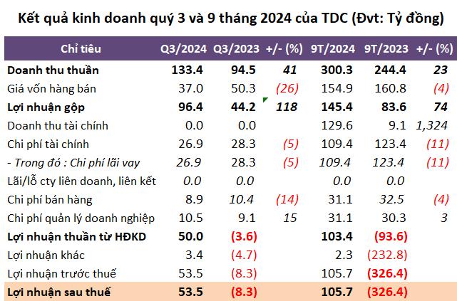 L&#227;i 9 th&#225;ng hơn 100 tỷ đồng, TDC vẫn kh&#243; ho&#224;n th&#224;nh mục ti&#234;u lợi nhuận năm - Ảnh 1