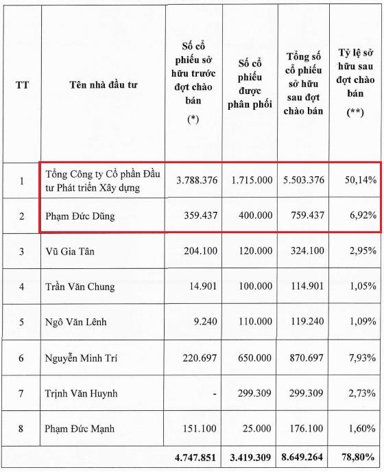 Danh s&aacute;ch nh&agrave; đầu tư đ&atilde; tham gia mua cổ phiếu ch&agrave;o b&aacute;n ri&ecirc;ng lẻ năm 2024 của DC2.