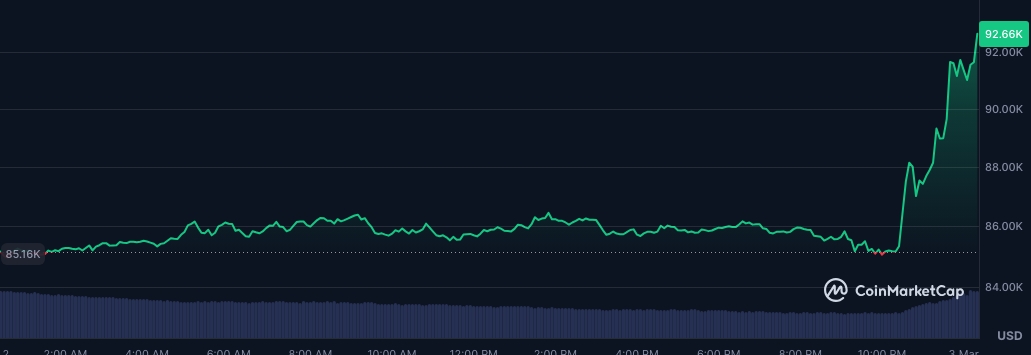 Gi&aacute; Bitcoin dựng đứng sau c&ocirc;ng bố của &ocirc;ng Trump.