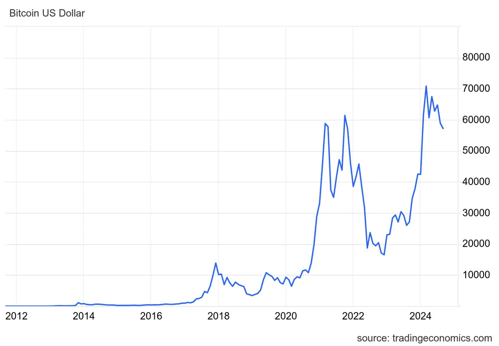 Biểu đồ gi&aacute; Bitcoin bằng đ&ocirc; la Mỹ từ năm 2011 đến ng&agrave;y 9 th&aacute;ng 9 năm 2024 (Nguồn: tradingeconomics.com)