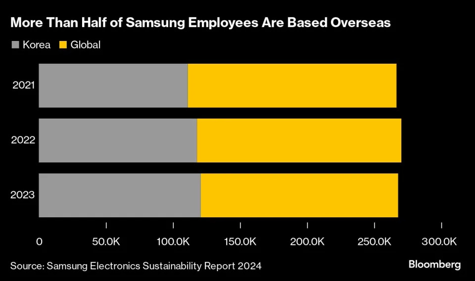 Cơ cấu nh&acirc;n sự trong v&agrave; ngo&agrave;i nước của Samsung Electronics (Nguồn: Samsung Electronics Sustainability Report 2024)