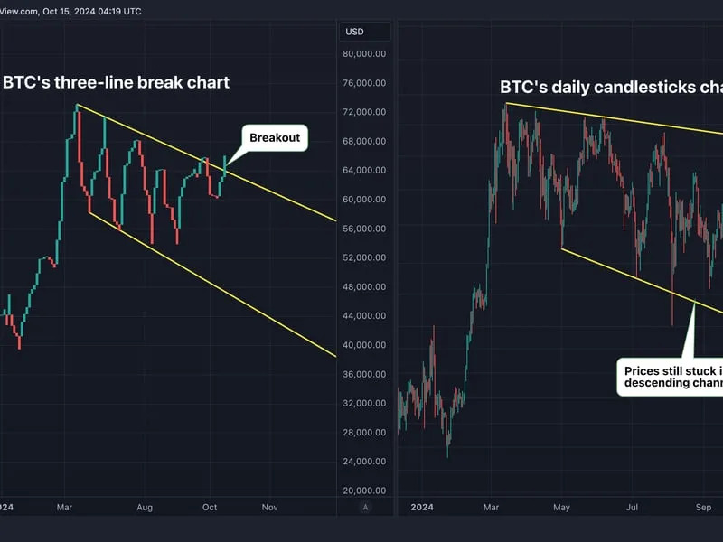 Biểu đồ nến v&agrave; ngắt d&ograve;ng của Bitcoin (Ảnh: TradingView) &nbsp;