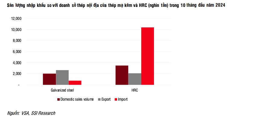 SSI Research: Nhu cầu th&#233;p nội địa dự b&#225;o sẽ tăng 10% trong năm 2025 - Ảnh 3