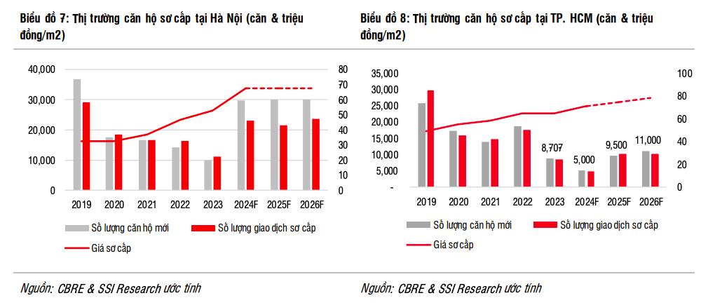 Gi&#225; căn hộ tại H&#224; Nội v&#224; TP HCM dự đo&#225;n tăng trong năm 2025 - Ảnh 4