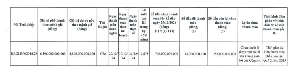 HAGL Agrico (HNG) &#39;hết nợ&#39; với Ho&#224;ng Anh Gia Lai (HAG) - Ảnh 2