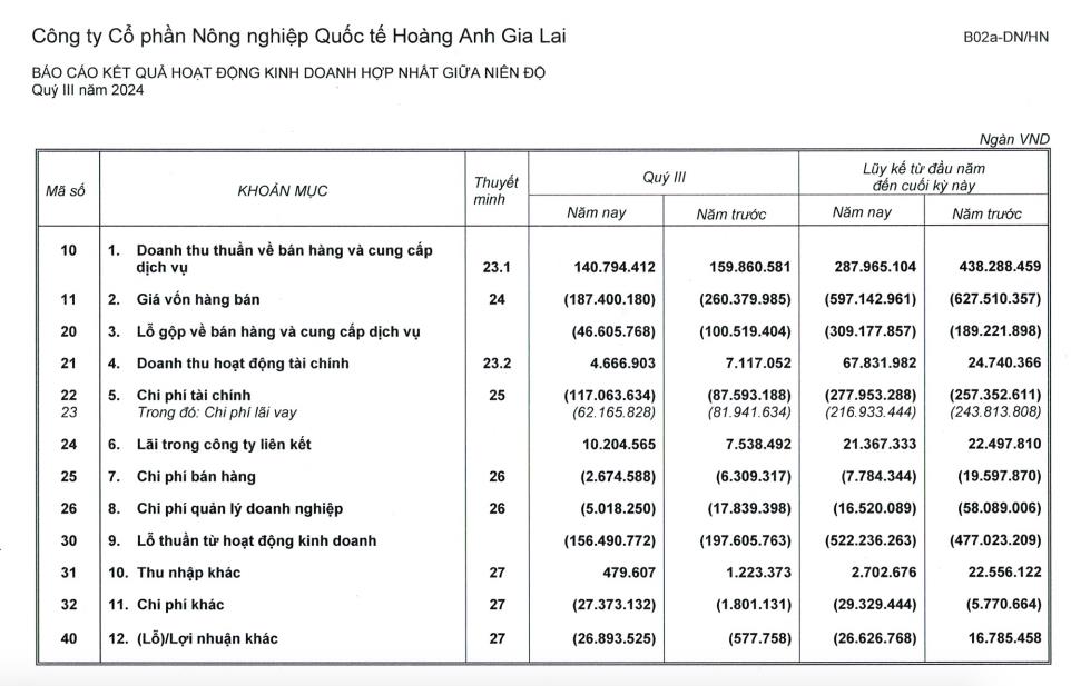 HAGL Agrico (HNG) &#39;hết nợ&#39; với Ho&#224;ng Anh Gia Lai (HAG) - Ảnh 3