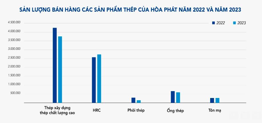 Sản Lượng Thép Xây Dựng Của Hoà Phát Lên Cao Nhất 20 Tháng