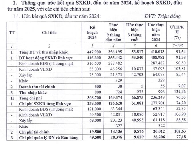 Đầu tư X&#226;y dựng Long An Idico (LAI) ước đạt 139 tỷ đồng trong năm 2024, vượt 25% kế hoạch đề ra - Ảnh 1