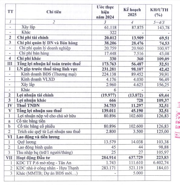 Đầu tư X&#226;y dựng Long An Idico (LAI) ước đạt 139 tỷ đồng trong năm 2024, vượt 25% kế hoạch đề ra - Ảnh 4