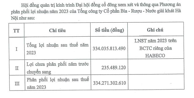 Habeco (BHN) dự chi hơn 266 tỷ đồng trả cổ tức năm 2023, bổ nhiệm th&#224;nh vi&#234;n Hội đồng quản trị - Ảnh 1