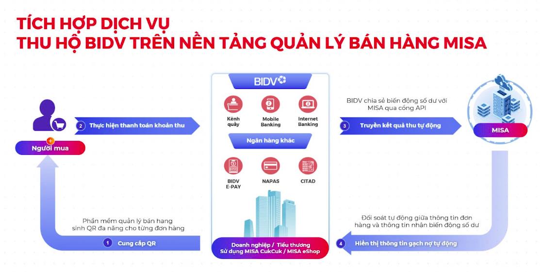 M&ocirc; h&igrave;nh vận h&agrave;nh của sản phẩm dịch vụ ng&acirc;n h&agrave;ng t&iacute;ch hợp tr&ecirc;n nền tảng quản l&yacute; b&aacute;n h&agrave;ng MISA. &nbsp;