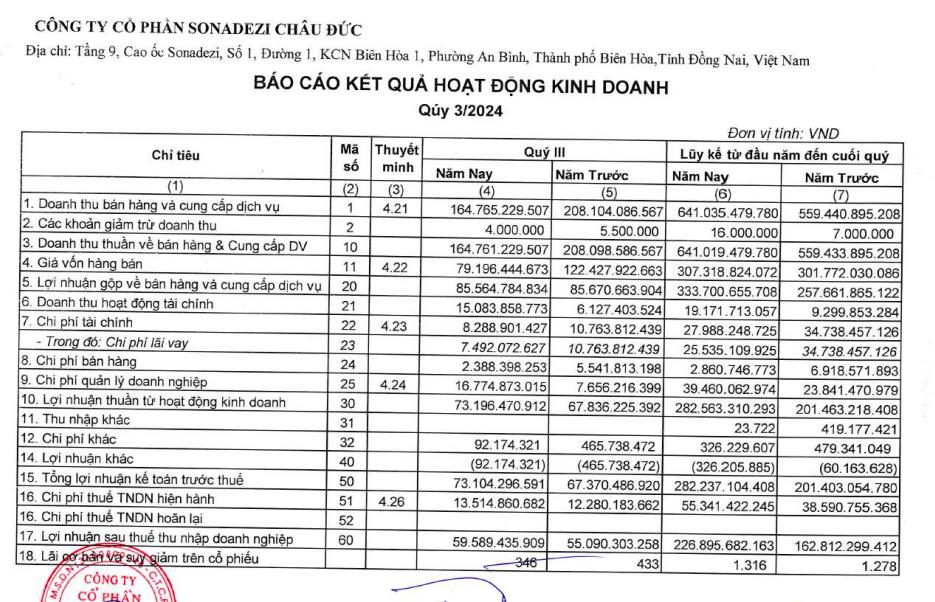 Sonadezi Ch&#226;u Đức (SZC) dự chi 152 tỷ đồng để th&#224;nh lập c&#244;ng ty con triển khai dự &#225;n BOT  - Ảnh 2