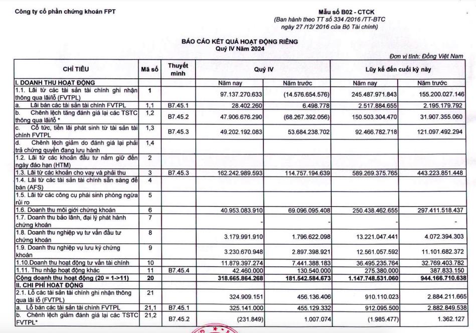 C&#244;ng ty chứng kho&#225;n FPT (FTS) b&#225;o l&#227;i sau thuế qu&#253; IV/2024 gấp gần 4 lần c&#249;ng kỳ - Ảnh 1