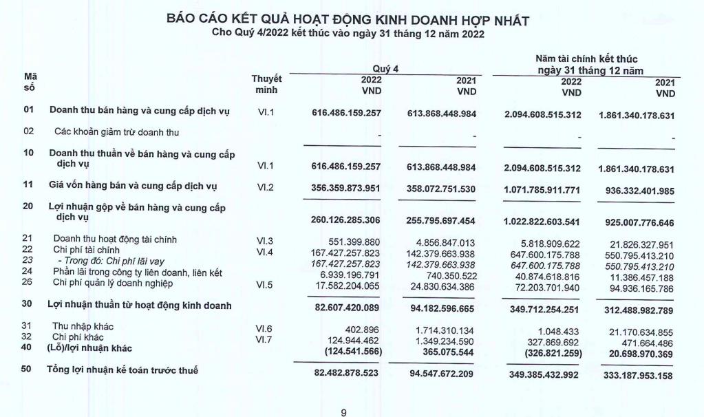 Hạ tầng Giao thông Đèo Cả (HHV) lãi sau thuế 315 tỷ đồng năm 2022, tăng 8% cùng kỳ - Ảnh 1 Hạ tầng Giao thông Đèo Cả (HHV) lãi sau thuế 315 tỷ đồng năm 2022, tăng 8% cùng kỳ - Ảnh 1