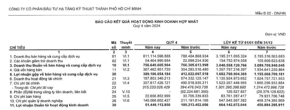 Đầu tư Hạ tầng Kỹ thuật TP.HCM (CII) b&#225;o l&#227;i r&#242;ng 2024 tăng 56% - Ảnh 1