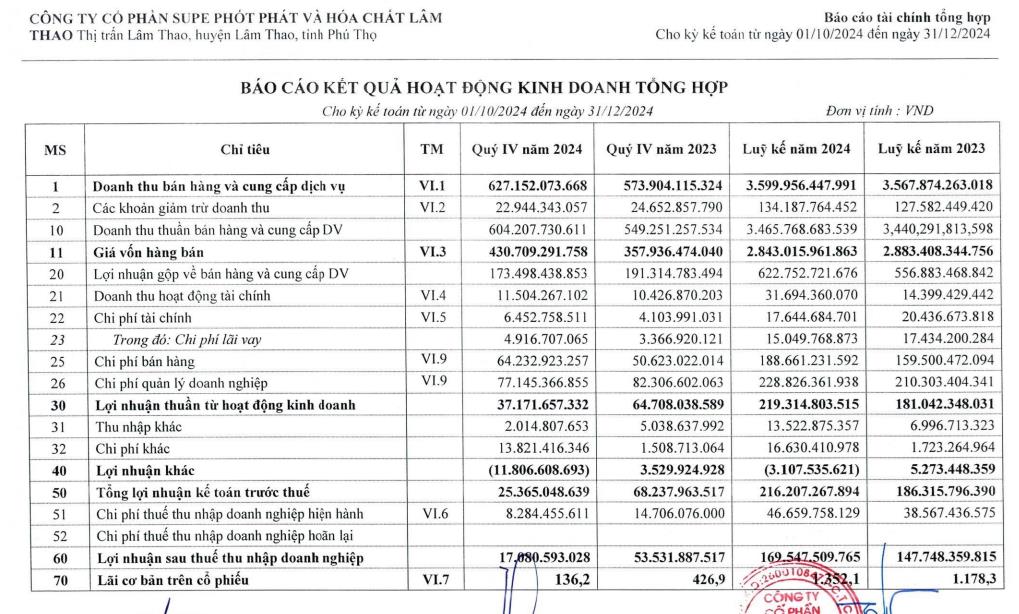 Supe Phốt Ph&#225;t v&#224; H&#243;a chất L&#226;m Thao (LAS) b&#225;o l&#227;i qu&#253; IV/2024 giảm mạnh 68% - Ảnh 1