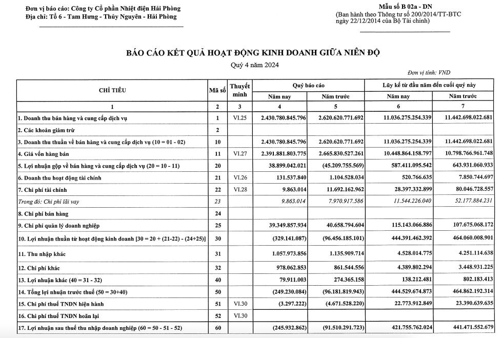 Tiết giảm chi ph&#237; nhưng Nhiệt điện Hải Ph&#242;ng (HND) vẫn b&#225;o lỗ qu&#253; IV/2024, điểm s&#225;ng l&#224; sạch b&#243;ng nợ vay - Ảnh 1