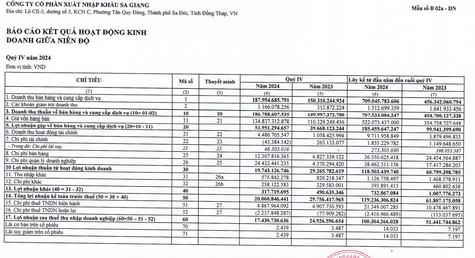 Lợi nhuận sau thuế của Xuất nhập khẩu Sa Giang (SGC) qu&#253; IV giảm 30%  - Ảnh 1