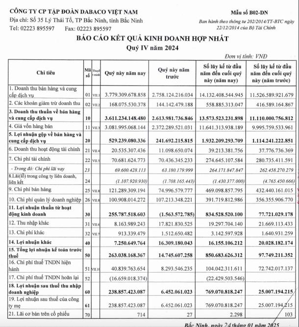 Dabaco (DBC) b&#225;o l&#227;i sau thuế trong qu&#253; IV/2024 gấp 37 lần so với c&#249;ng kỳ - Ảnh 1