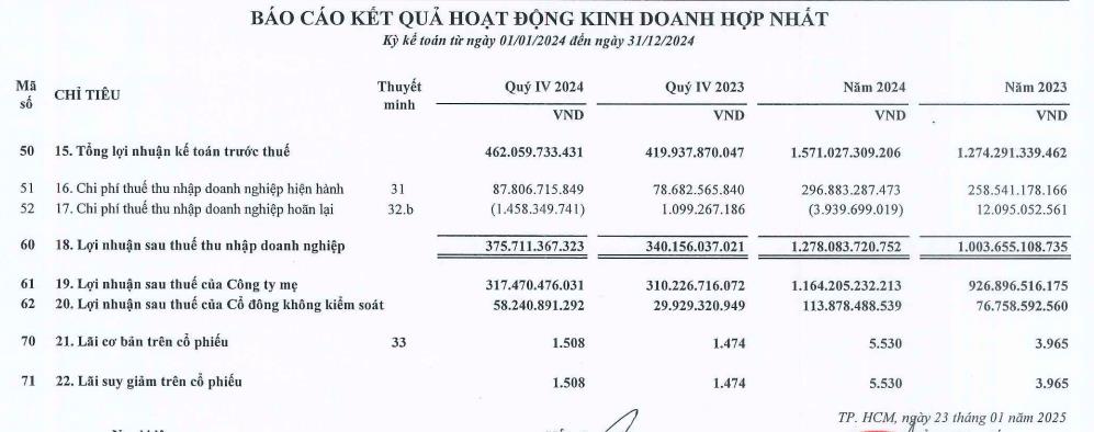 Đầu tư S&#224;i G&#242;n VRG (SIP) b&#225;o l&#227;i sau thuế cả năm 2024 hơn 1.200 tỷ đồng - Ảnh 2