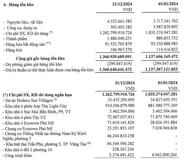 Lợi nhuận cả năm 2024 của Hodeco (HDC) &#39;sụt&#39; tới 50% so với c&#249;ng kỳ  - Ảnh 4