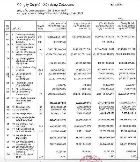 Coteccons (CTD) b&#225;o l&#227;i sau thuế đạt gần 200 tỷ đồng trong nửa đầu năm t&#224;i ch&#237;nh 2025 - Ảnh 1