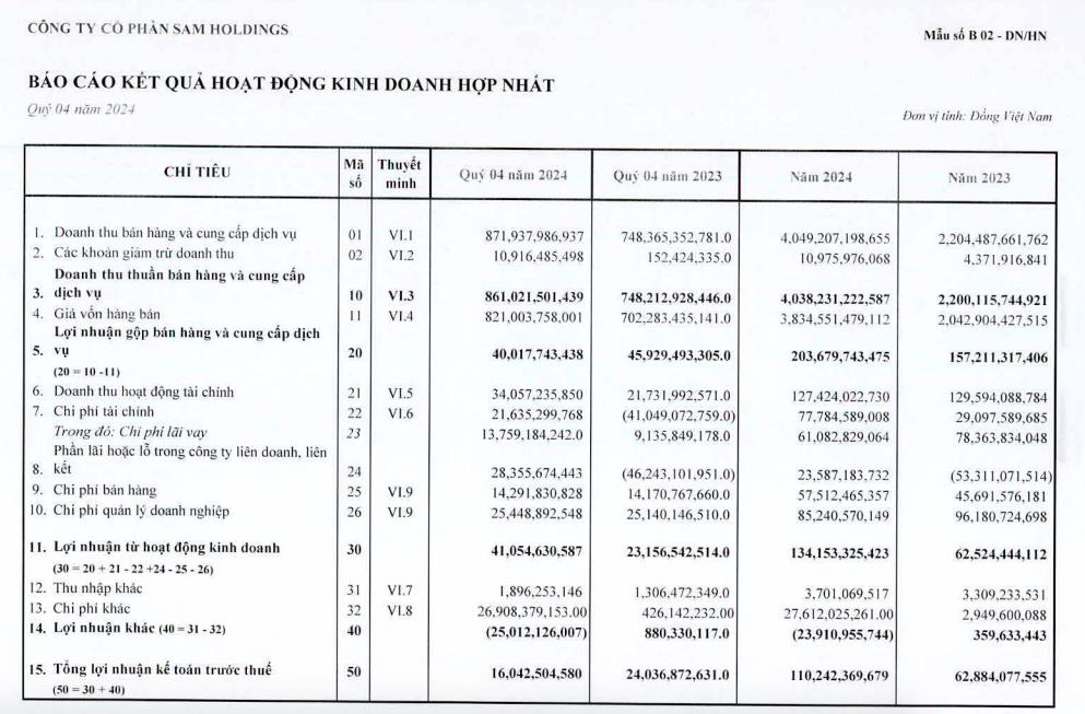 L&#227;i cả năm 2024 của SAM Holdings (SAM) đạt gần 95 tỷ đồng, gấp 2,8 lần c&#249;ng kỳ - Ảnh 1