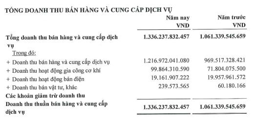 Tiết giảm mạnh chi ph&#237;, C&#244;ng ty Tư vấn X&#226;y dựng Điện 2 (TV2) b&#225;o l&#227;i qu&#253; IV/2024 tăng vọt 47% - Ảnh 2