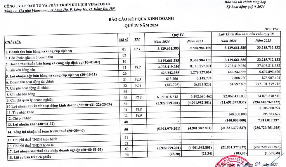 Vinaconex ITC (VCR) b&#225;o lỗ 5,9 tỷ đồng trong qu&#253; IV/2024, n&#226;ng tổng lỗ luỹ kế l&#234;n 539,8 tỷ đồng - Ảnh 1