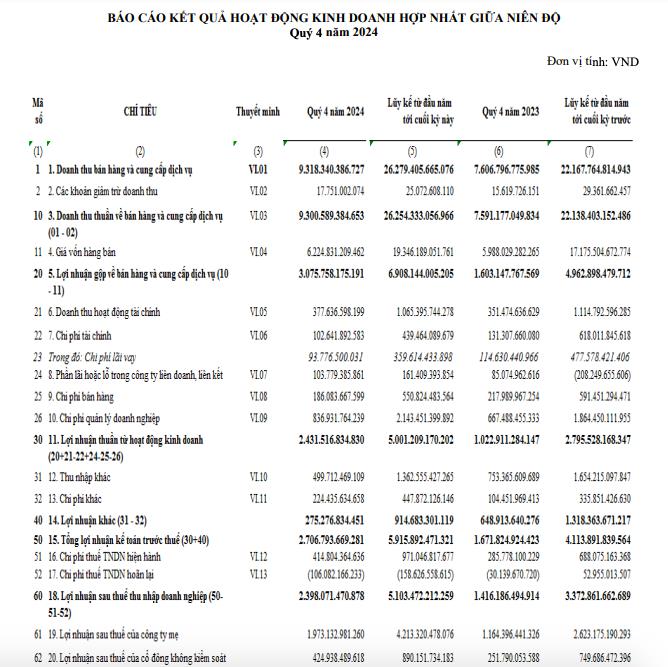 Tập đo&#224;n C&#244;ng nghiệp Cao su Việt Nam (GVR) b&#225;o l&#227;i cả năm 2024 vượt 5.100 tỷ đồng - Ảnh 1