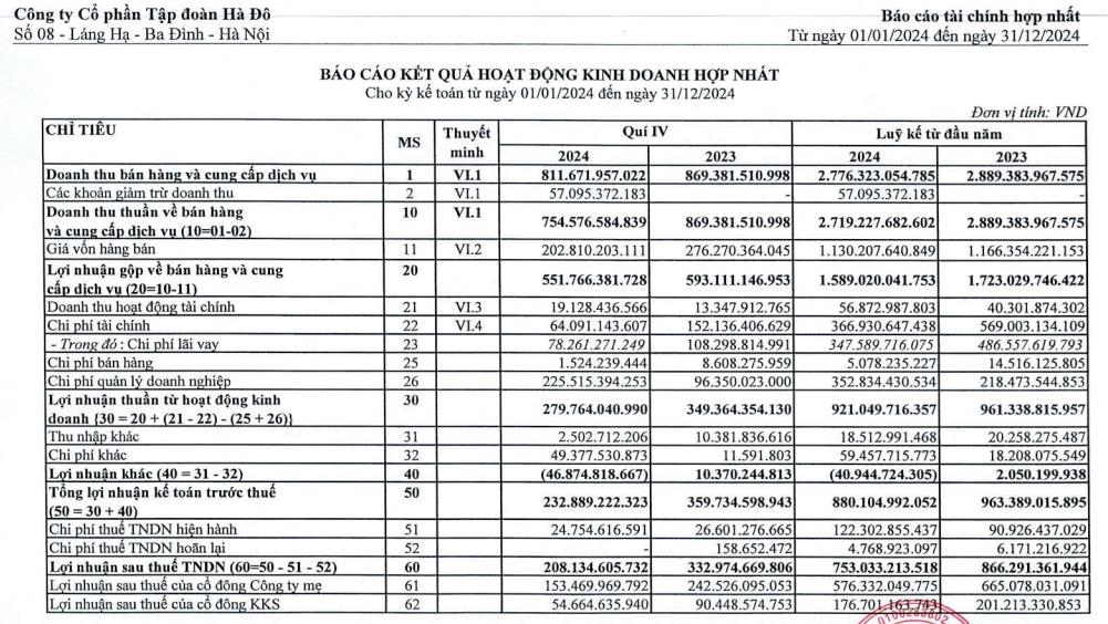 Tập đo&#224;n H&#224; Đ&#244; (HDG) b&#225;o l&#227;i sau thuế năm 2024 &#39;đi l&#249;i&#39;, mới ho&#224;n th&#224;nh 77% kế hoạch năm   - Ảnh 1