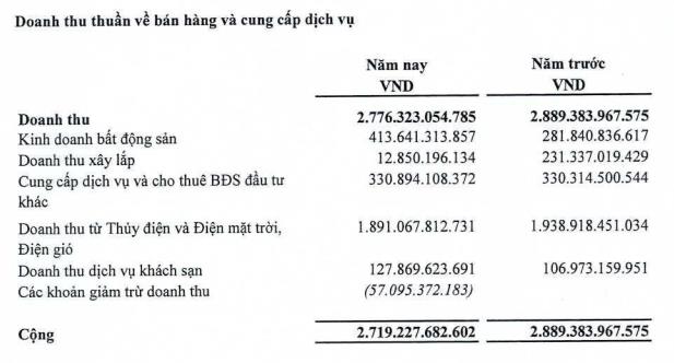 Tập đo&#224;n H&#224; Đ&#244; (HDG) b&#225;o l&#227;i sau thuế năm 2024 &#39;đi l&#249;i&#39;, mới ho&#224;n th&#224;nh 77% kế hoạch năm   - Ảnh 2