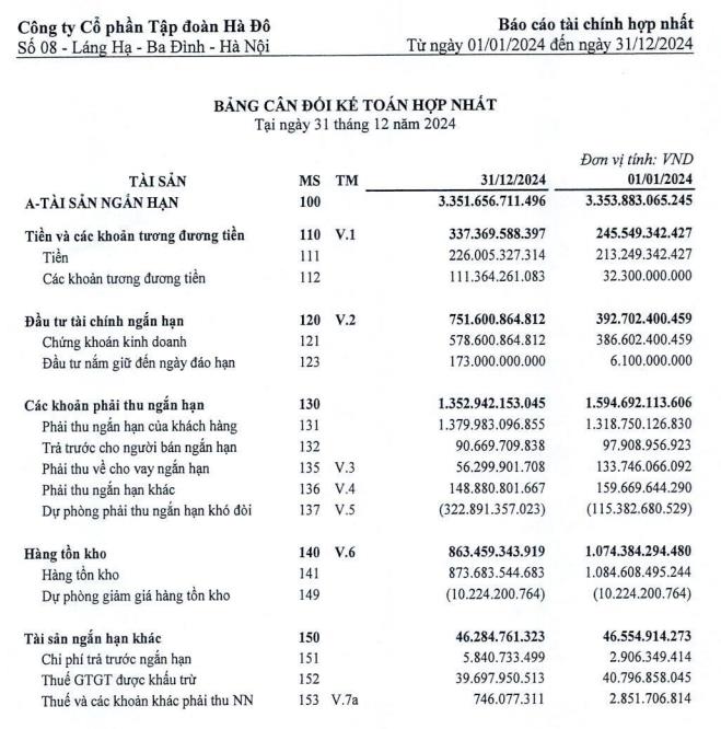 Tập đo&#224;n H&#224; Đ&#244; (HDG) b&#225;o l&#227;i sau thuế năm 2024 &#39;đi l&#249;i&#39;, mới ho&#224;n th&#224;nh 77% kế hoạch năm   - Ảnh 3