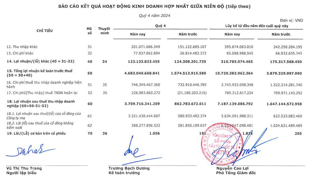 Viettel Global (VGI) b&#225;o l&#227;i sau thuế qu&#253; IV/2024 tăng gấp 4,3 lần c&#249;ng kỳ - Ảnh 2