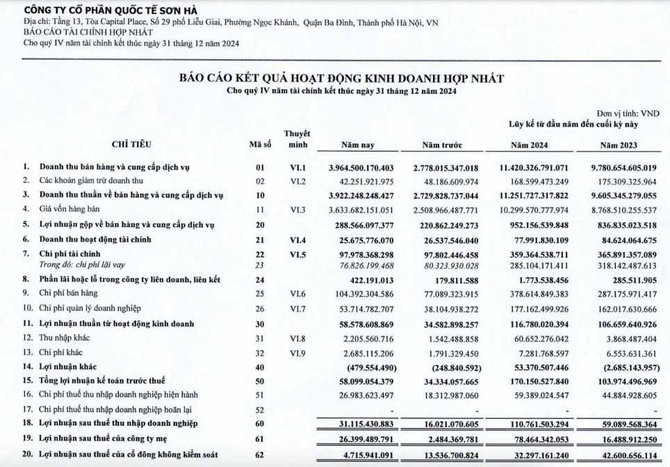 Quốc tế Sơn H&#224; (SHI) đạt hơn 110 tỷ đồng l&#227;i sau thuế trong năm 2024 - Ảnh 1