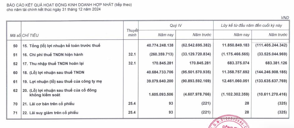 Nhờ b&#225;n chứng kho&#225;n v&#224; c&#225;c khoản đầu tư, Gỗ Trường Th&#224;nh (TTF) tho&#225;t lỗ qu&#253; IV/2024 - Ảnh 2