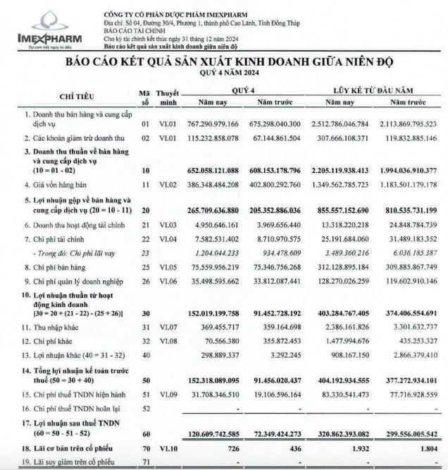 Dược phẩm Imexpharm (IMP) b&#225;o l&#227;i qu&#253; IV/2024 tăng trưởng ấn tượng tới 67% - Ảnh 1
