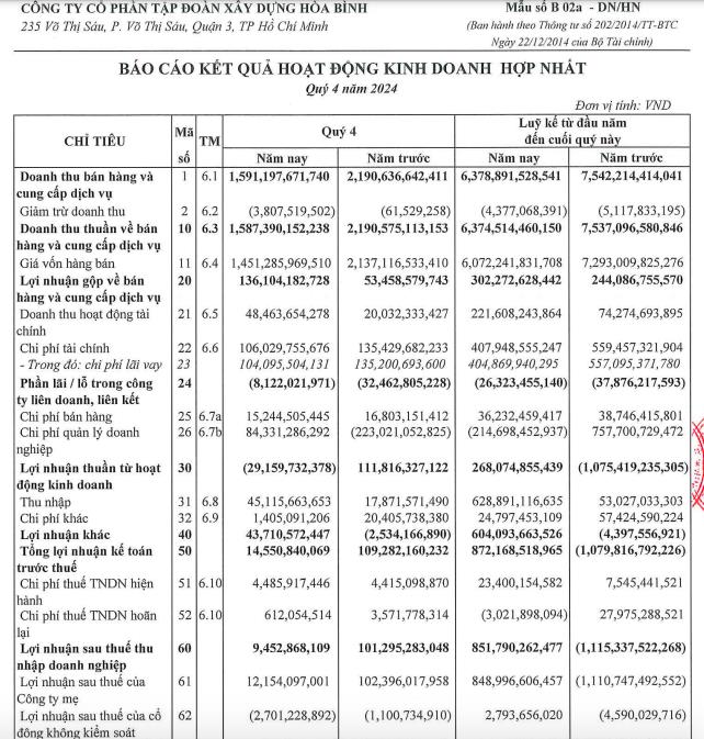 Tập đo&#224;n X&#226;y dựng H&#242;a B&#236;nh (HBC) b&#225;o l&#227;i sau thuế hơn 851 tỷ đồng trong năm 2024 - Ảnh 1