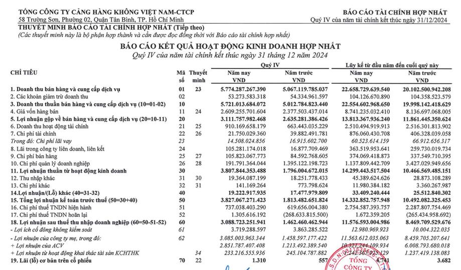 Thị trường quốc tế hồi phục, Cảng hàng không Việt Nam (ACV) báo lãi kỷ lục năm 2024 đạt hơn 11.500 tỷ đồng - Ảnh 1 Thị trường quốc tế hồi phục, Cảng hàng không Việt Nam (ACV) báo lãi kỷ lục năm 2024 đạt hơn 11.500 tỷ đồng - Ảnh 1
