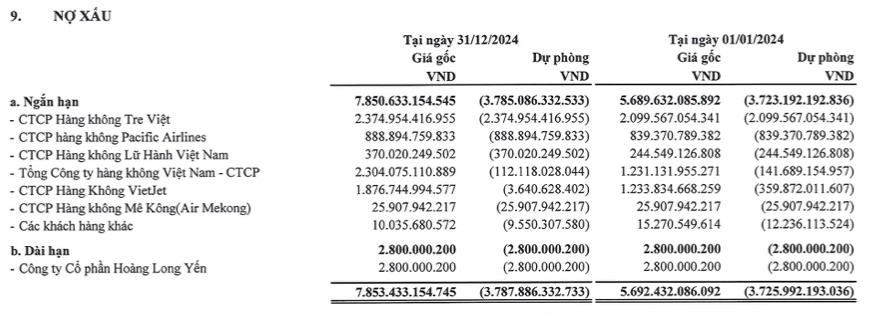 Thị trường quốc tế hồi phục, Cảng hàng không Việt Nam (ACV) báo lãi kỷ lục năm 2024 đạt hơn 11.500 tỷ đồng - Ảnh 2 Thị trường quốc tế hồi phục, Cảng hàng không Việt Nam (ACV) báo lãi kỷ lục năm 2024 đạt hơn 11.500 tỷ đồng - Ảnh 2