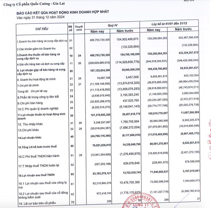Năm đầu ngồi 'ghế nóng', CEO Nguyễn Quốc Cường điều hành Quốc Cường Gia Lai (QCG) lãi năm 2024 gấp 23 lần - Ảnh 1 Năm đầu ngồi 'ghế nóng', CEO Nguyễn Quốc Cường điều hành Quốc Cường Gia Lai (QCG) lãi năm 2024 gấp 23 lần - Ảnh 1