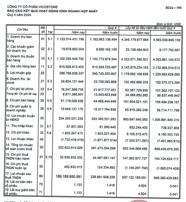 Lợi nhuận cả năm 2024 của nh&#224; sản xuất đ&#225; thạch anh Vicostone (VCS) &#39;đi l&#249;i&#39; - Ảnh 1