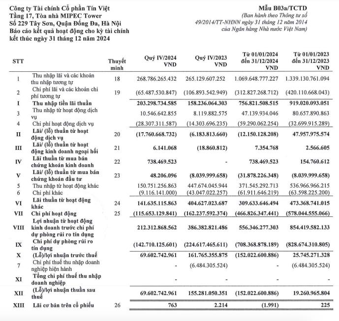 C&#244;ng ty t&#224;i ch&#237;nh VietCredit: Giảm 86% nh&#226;n vi&#234;n trong một năm, ghi nhận lỗ kỷ lục năm 2024 - Ảnh 1